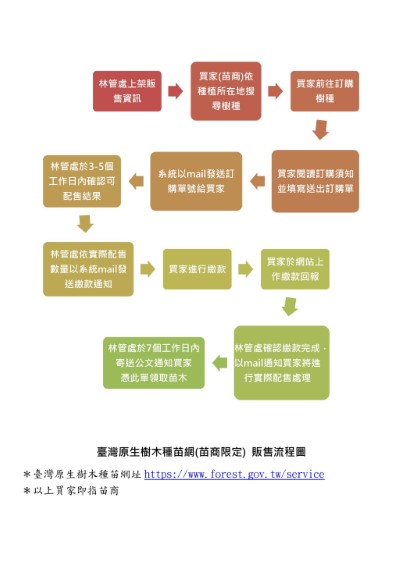 臺灣原生樹木種苗網(苗商限定)販售流程圖_調整大小